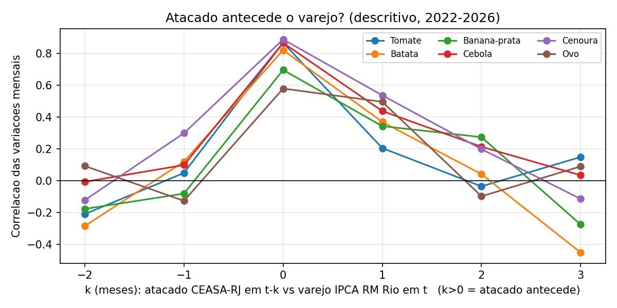 Correlação entre a variação do atacado com defasagem de k meses e a variação do varejo, por item; o pico fica em k igual a zero, com resíduo em k igual a um.