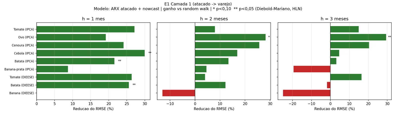 Barras de redução do RMSE contra o preço estável por série e horizonte. No horizonte de 1 mês as 9 séries têm redução, com significância a 5% em cebola IPCA, batata IPCA e batata DIEESE.
