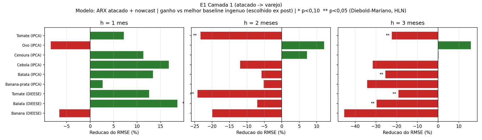 Barras de redução do RMSE contra o melhor método simples. No horizonte de 1 mês 7 de 9 séries têm redução, nenhuma significativa; em 2 e 3 meses a maioria das séries tem aumento de erro.