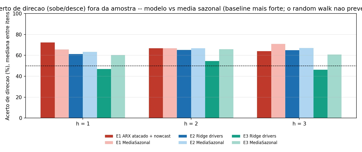 Barras de acerto de direção do modelo e da média sazonal por série no horizonte de 1 mês; mediana de 72% para o modelo e 66% para a média sazonal.